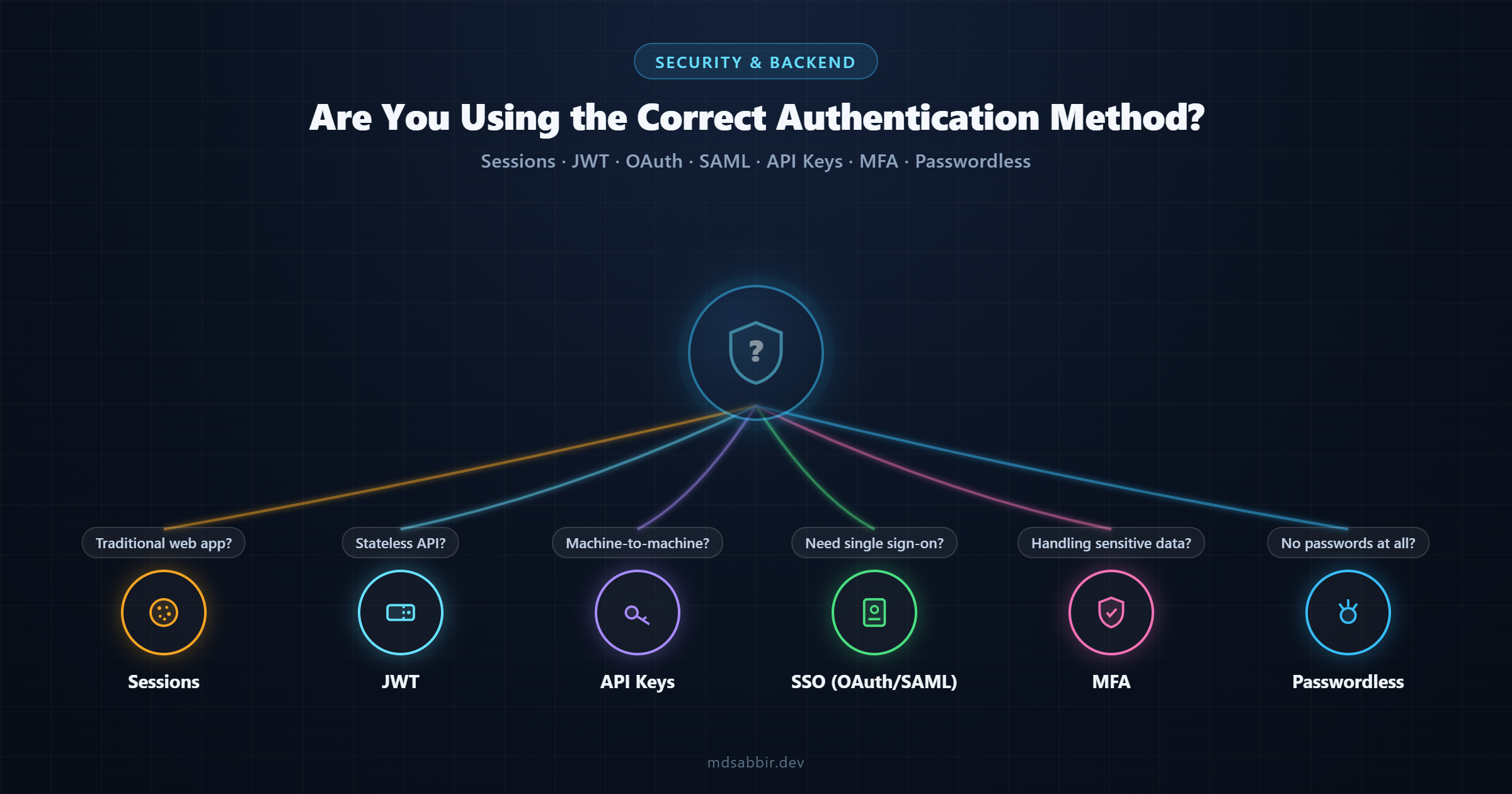 Authentication Methods Explained: Which One Should You Actually Use?